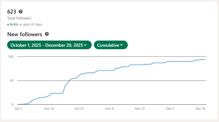 a graph showing 17% audience growth