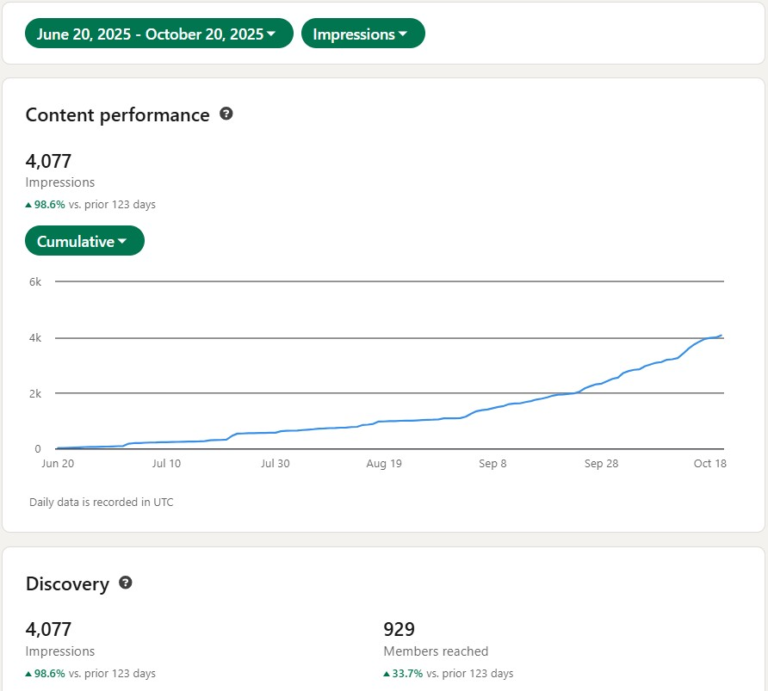 A graph showing a 98% increase in content impressions.